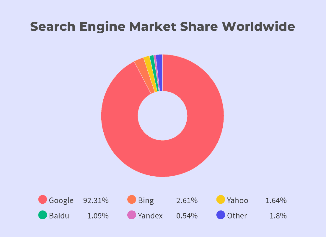 https://mangools.com/blog/wp-content/uploads/2020/11/search-engines-market-share-worldwide-2.png