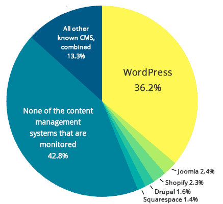 WordPress usage statistics